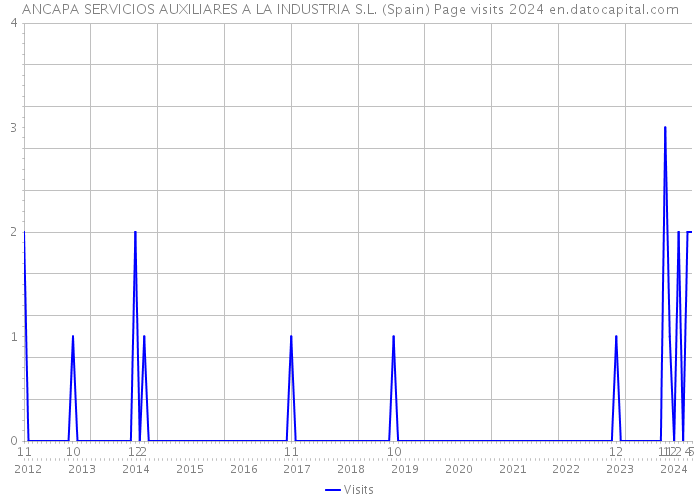 ANCAPA SERVICIOS AUXILIARES A LA INDUSTRIA S.L. (Spain) Page visits 2024 
