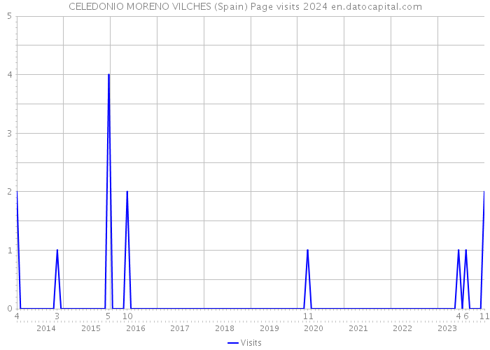 CELEDONIO MORENO VILCHES (Spain) Page visits 2024 