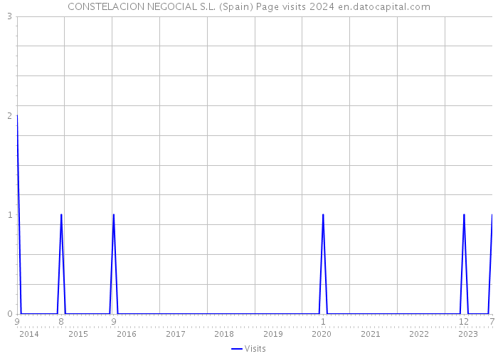 CONSTELACION NEGOCIAL S.L. (Spain) Page visits 2024 