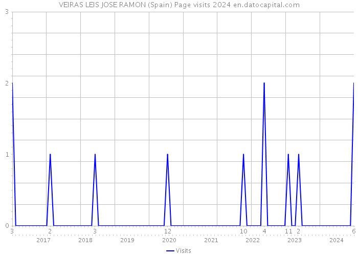VEIRAS LEIS JOSE RAMON (Spain) Page visits 2024 