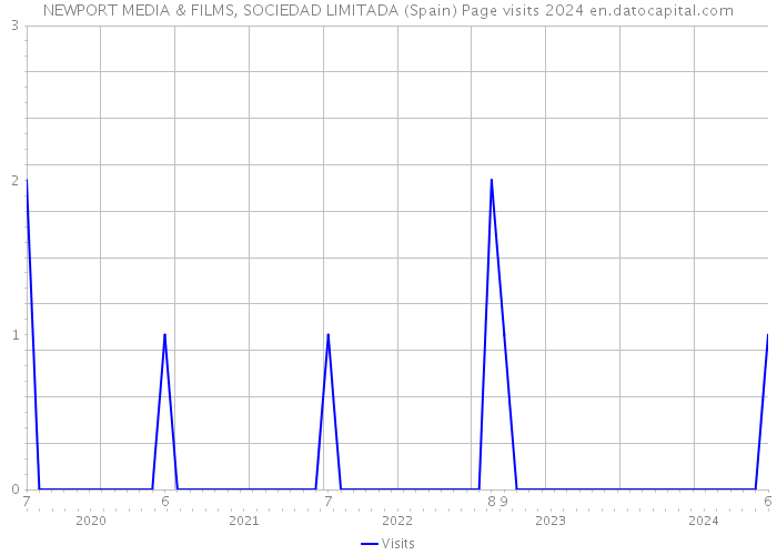NEWPORT MEDIA & FILMS, SOCIEDAD LIMITADA (Spain) Page visits 2024 