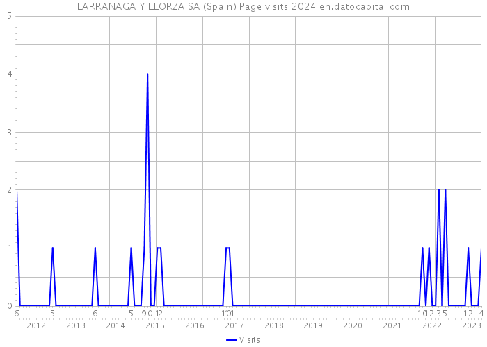 LARRANAGA Y ELORZA SA (Spain) Page visits 2024 