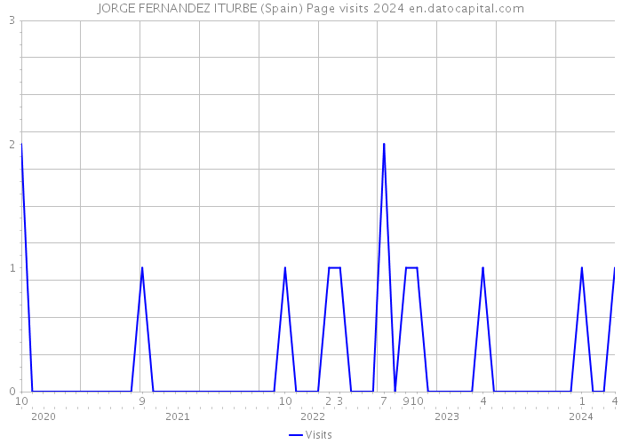 JORGE FERNANDEZ ITURBE (Spain) Page visits 2024 