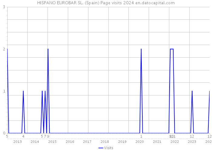 HISPANO EUROBAR SL. (Spain) Page visits 2024 
