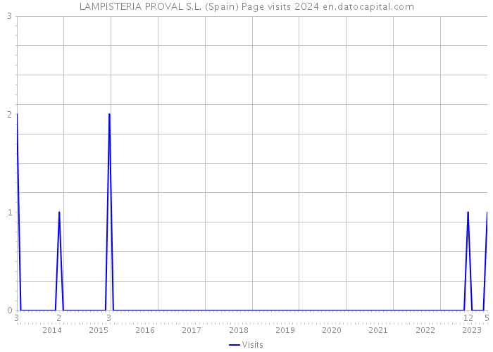 LAMPISTERIA PROVAL S.L. (Spain) Page visits 2024 
