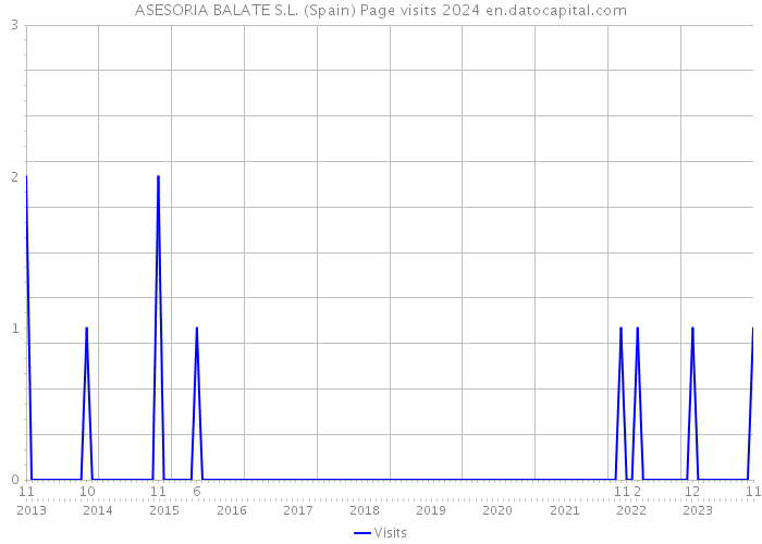 ASESORIA BALATE S.L. (Spain) Page visits 2024 