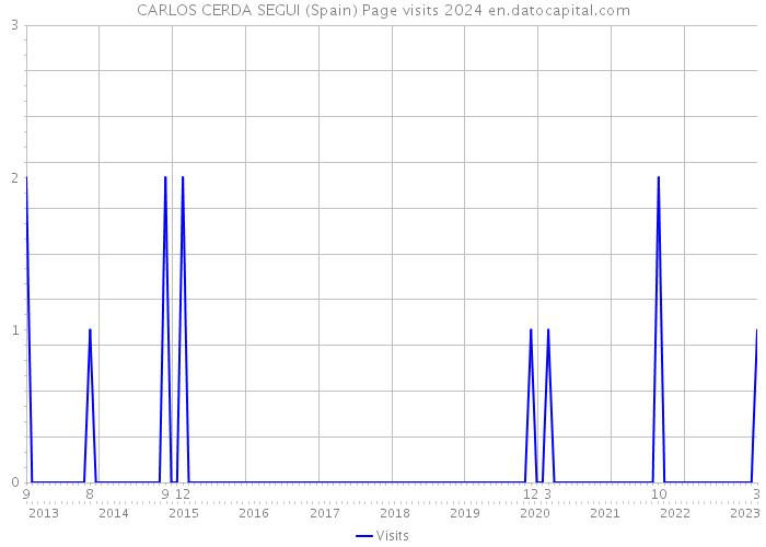 CARLOS CERDA SEGUI (Spain) Page visits 2024 