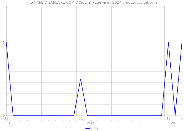 FERNANDO SANEGRE GOMIS (Spain) Page visits 2024 