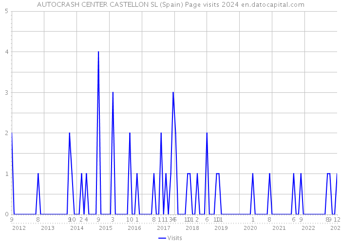 AUTOCRASH CENTER CASTELLON SL (Spain) Page visits 2024 