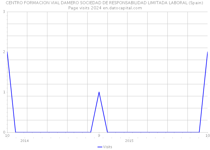 CENTRO FORMACION VIAL DAMERO SOCIEDAD DE RESPONSABILIDAD LIMITADA LABORAL (Spain) Page visits 2024 