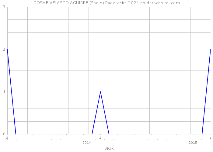 COSME VELASCO AGUIRRE (Spain) Page visits 2024 