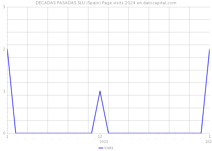 DECADAS PASADAS SLU (Spain) Page visits 2024 