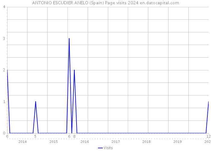 ANTONIO ESCUDIER ANELO (Spain) Page visits 2024 
