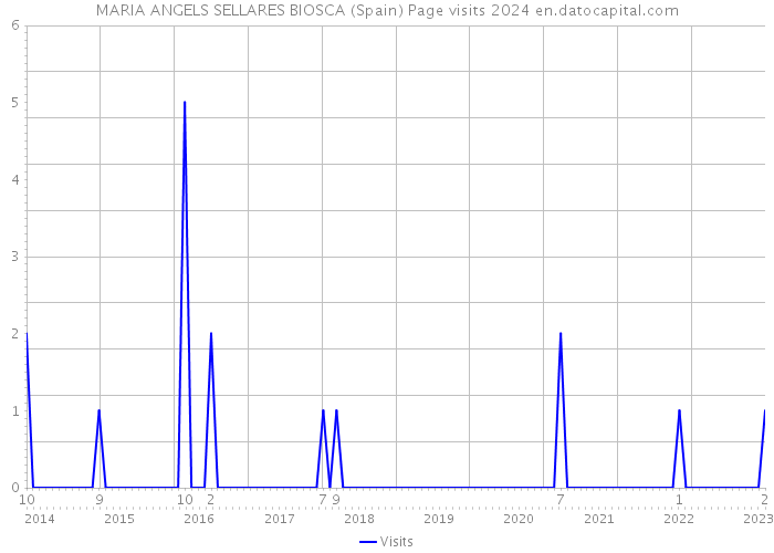MARIA ANGELS SELLARES BIOSCA (Spain) Page visits 2024 