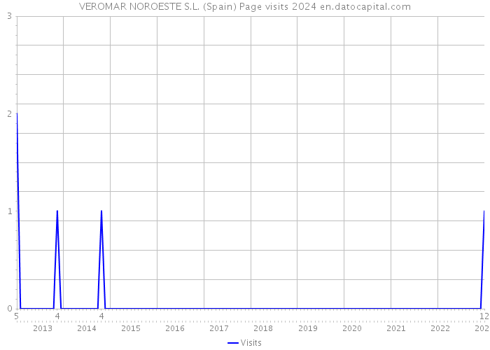 VEROMAR NOROESTE S.L. (Spain) Page visits 2024 