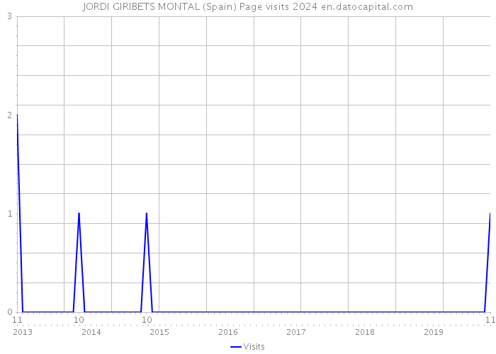 JORDI GIRIBETS MONTAL (Spain) Page visits 2024 
