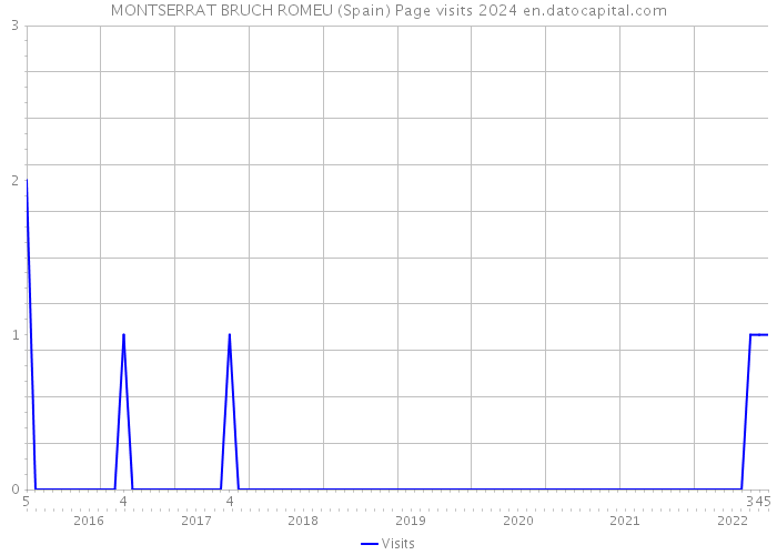 MONTSERRAT BRUCH ROMEU (Spain) Page visits 2024 