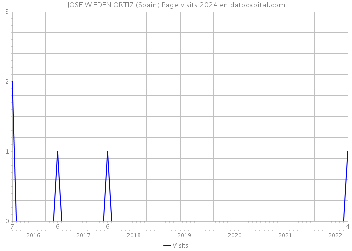 JOSE WIEDEN ORTIZ (Spain) Page visits 2024 