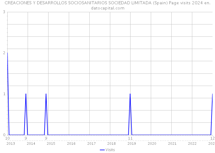 CREACIONES Y DESARROLLOS SOCIOSANITARIOS SOCIEDAD LIMITADA (Spain) Page visits 2024 