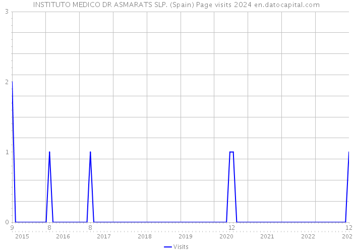 INSTITUTO MEDICO DR ASMARATS SLP. (Spain) Page visits 2024 
