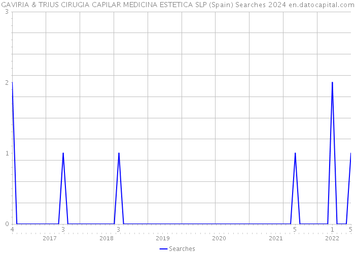 GAVIRIA & TRIUS CIRUGIA CAPILAR MEDICINA ESTETICA SLP (Spain) Searches 2024 