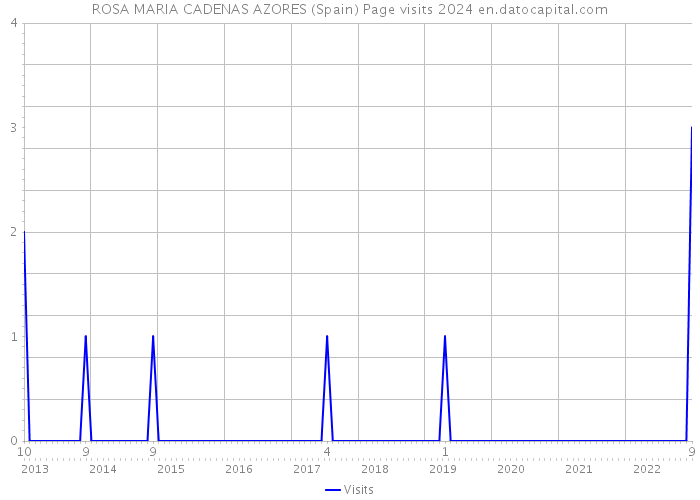 ROSA MARIA CADENAS AZORES (Spain) Page visits 2024 