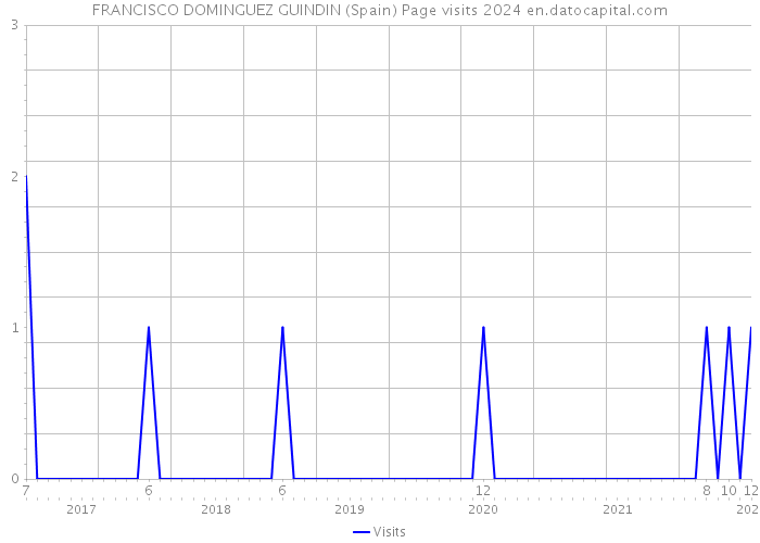 FRANCISCO DOMINGUEZ GUINDIN (Spain) Page visits 2024 