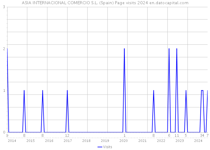 ASIA INTERNACIONAL COMERCIO S.L. (Spain) Page visits 2024 