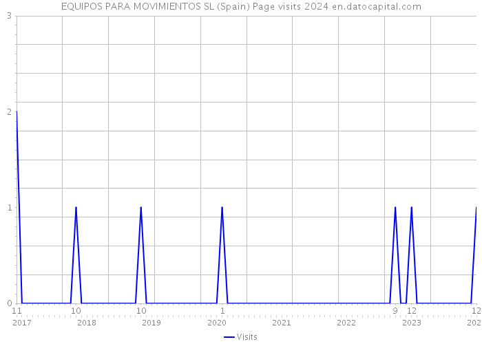 EQUIPOS PARA MOVIMIENTOS SL (Spain) Page visits 2024 