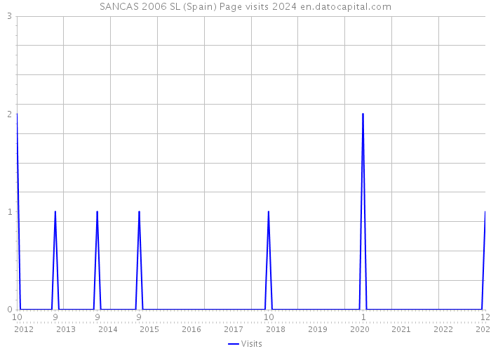 SANCAS 2006 SL (Spain) Page visits 2024 