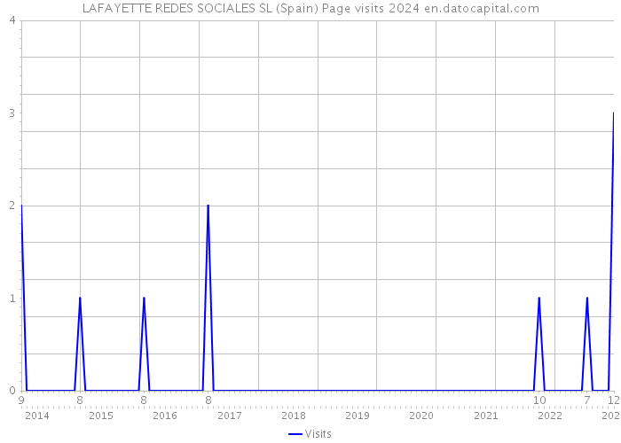 LAFAYETTE REDES SOCIALES SL (Spain) Page visits 2024 