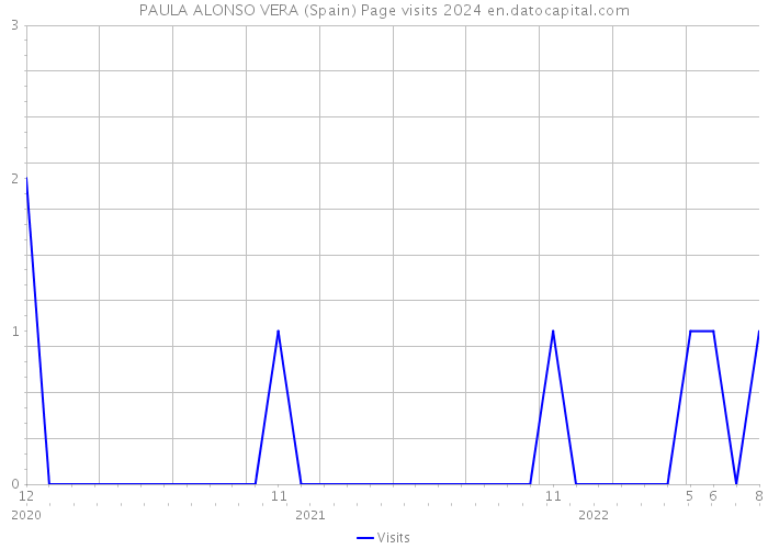 PAULA ALONSO VERA (Spain) Page visits 2024 