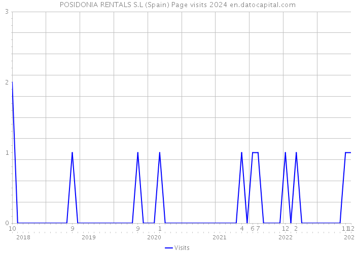 POSIDONIA RENTALS S.L (Spain) Page visits 2024 