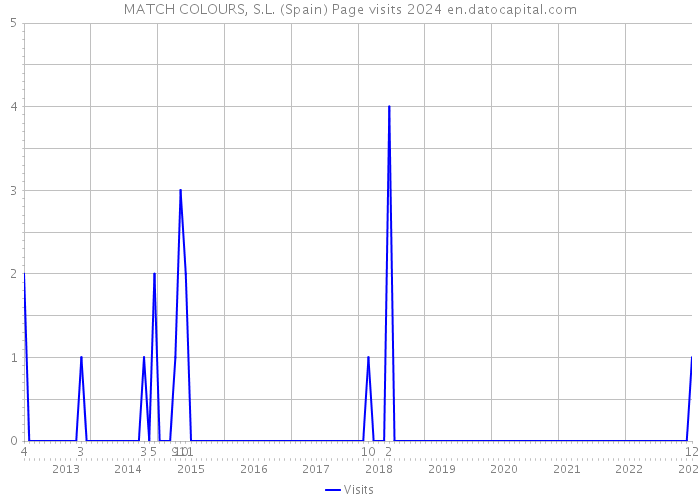 MATCH COLOURS, S.L. (Spain) Page visits 2024 