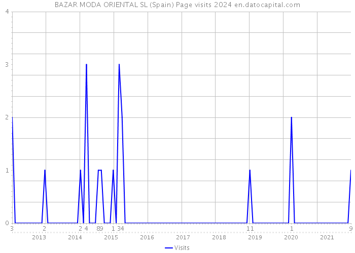 BAZAR MODA ORIENTAL SL (Spain) Page visits 2024 