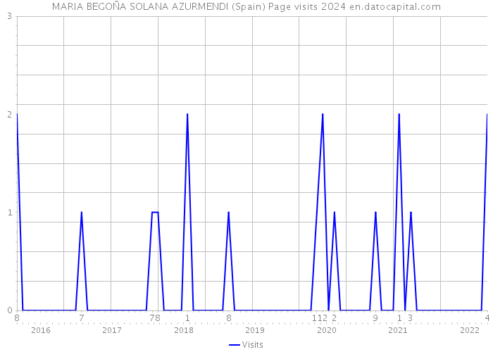 MARIA BEGOÑA SOLANA AZURMENDI (Spain) Page visits 2024 