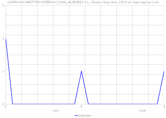 GARRIGAN WHITTER INTERNACIONAL BUSINESS S.L. (Spain) Searches 2024 