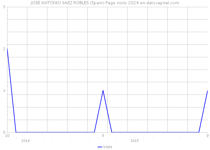 JOSE ANTONIO SAEZ ROBLES (Spain) Page visits 2024 