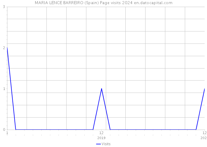 MARIA LENCE BARREIRO (Spain) Page visits 2024 
