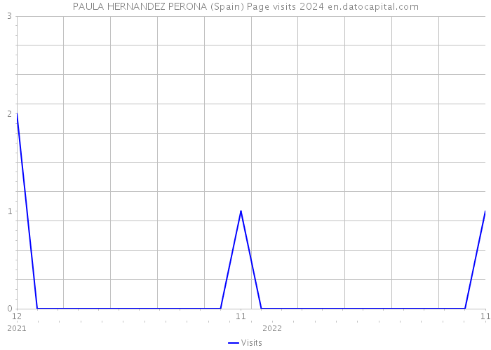 PAULA HERNANDEZ PERONA (Spain) Page visits 2024 
