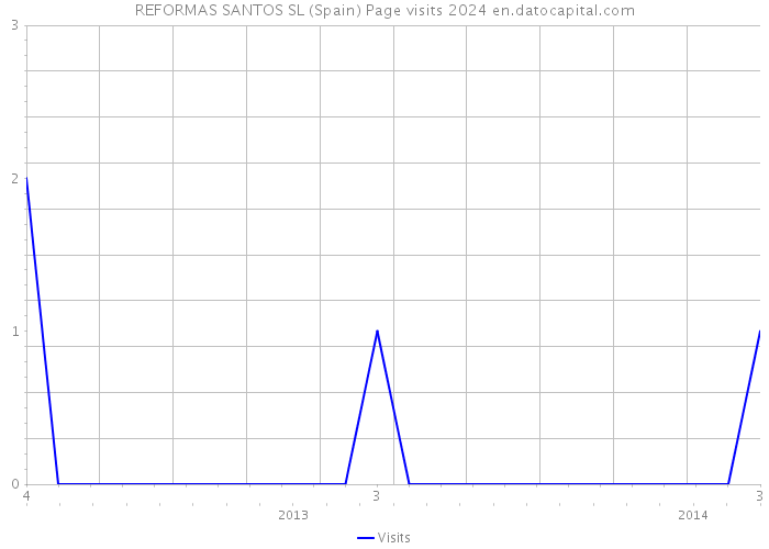 REFORMAS SANTOS SL (Spain) Page visits 2024 