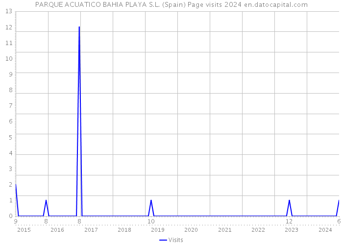 PARQUE ACUATICO BAHIA PLAYA S.L. (Spain) Page visits 2024 