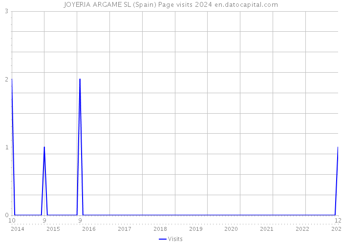 JOYERIA ARGAME SL (Spain) Page visits 2024 