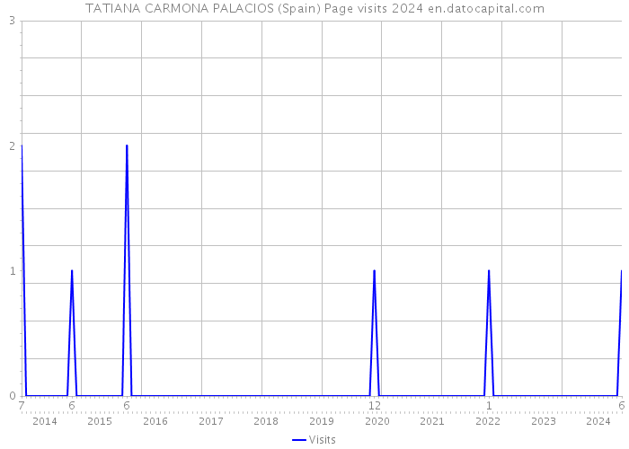 TATIANA CARMONA PALACIOS (Spain) Page visits 2024 