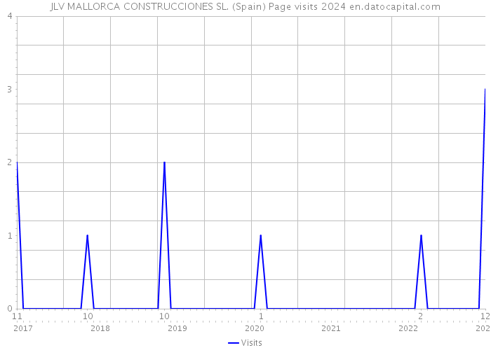JLV MALLORCA CONSTRUCCIONES SL. (Spain) Page visits 2024 