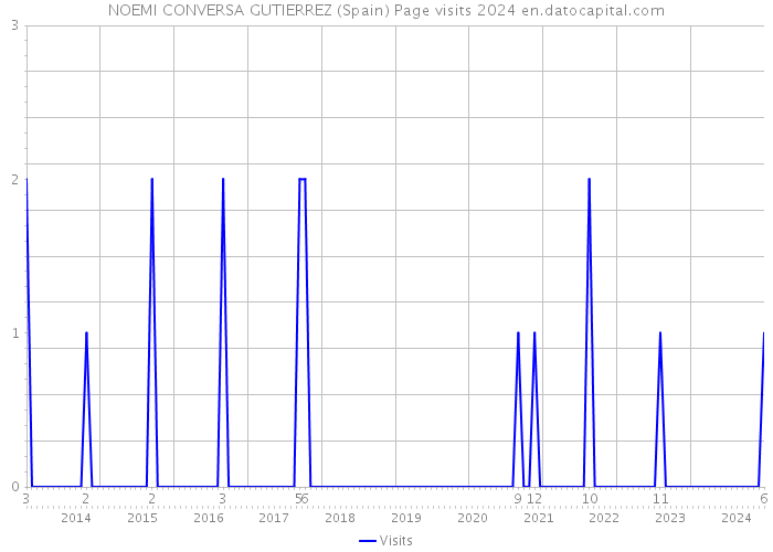 NOEMI CONVERSA GUTIERREZ (Spain) Page visits 2024 