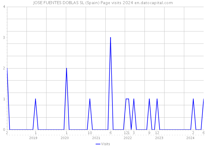 JOSE FUENTES DOBLAS SL (Spain) Page visits 2024 