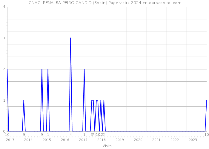 IGNACI PENALBA PEIRO CANDID (Spain) Page visits 2024 