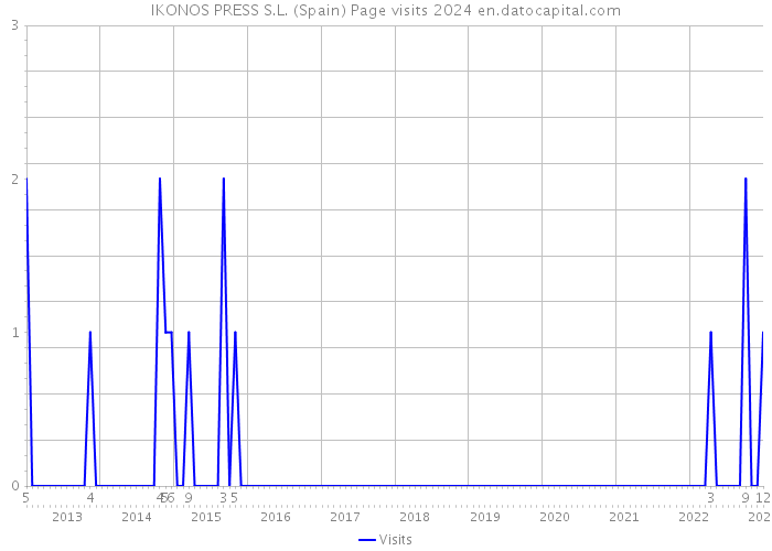 IKONOS PRESS S.L. (Spain) Page visits 2024 