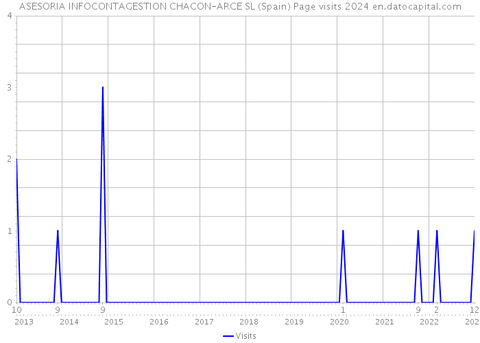 ASESORIA INFOCONTAGESTION CHACON-ARCE SL (Spain) Page visits 2024 